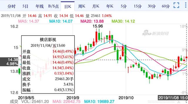 橫店影視股票最新深度解析及消息匯總