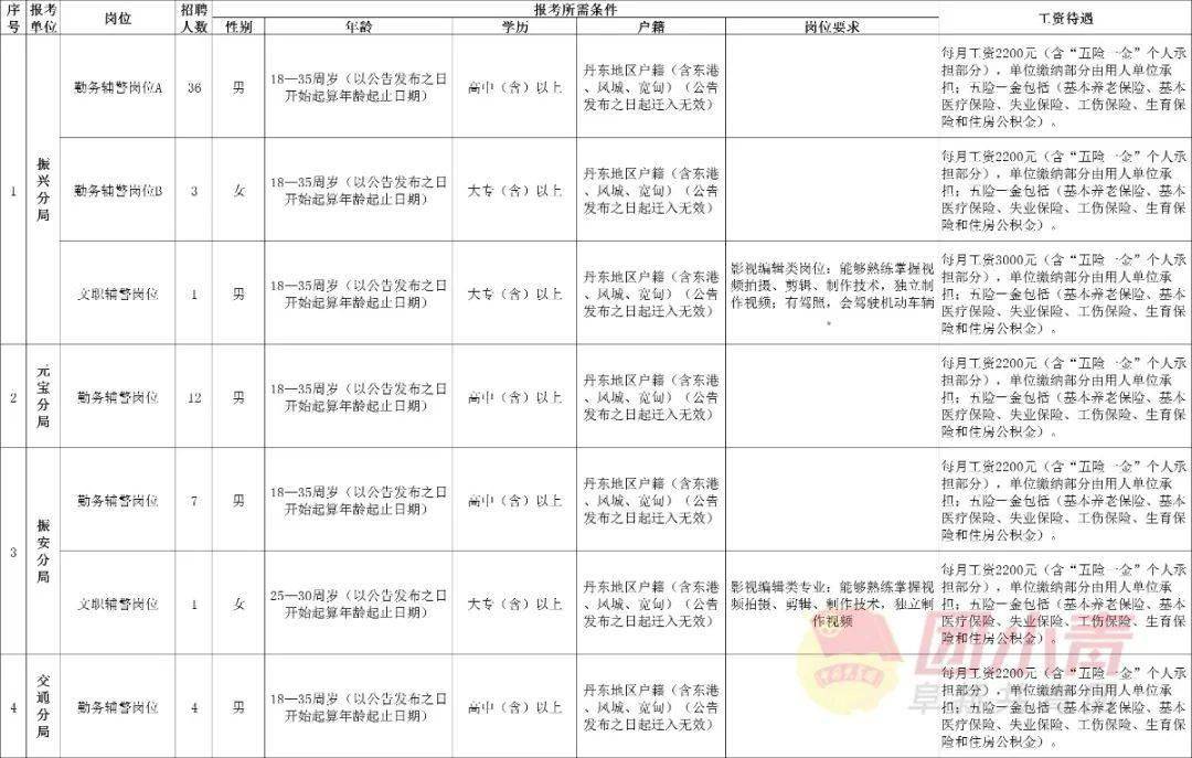 丹東市市規(guī)劃管理局最新招聘信息概覽發(fā)布！抓住機(jī)會(huì)，共創(chuàng)未來(lái)！