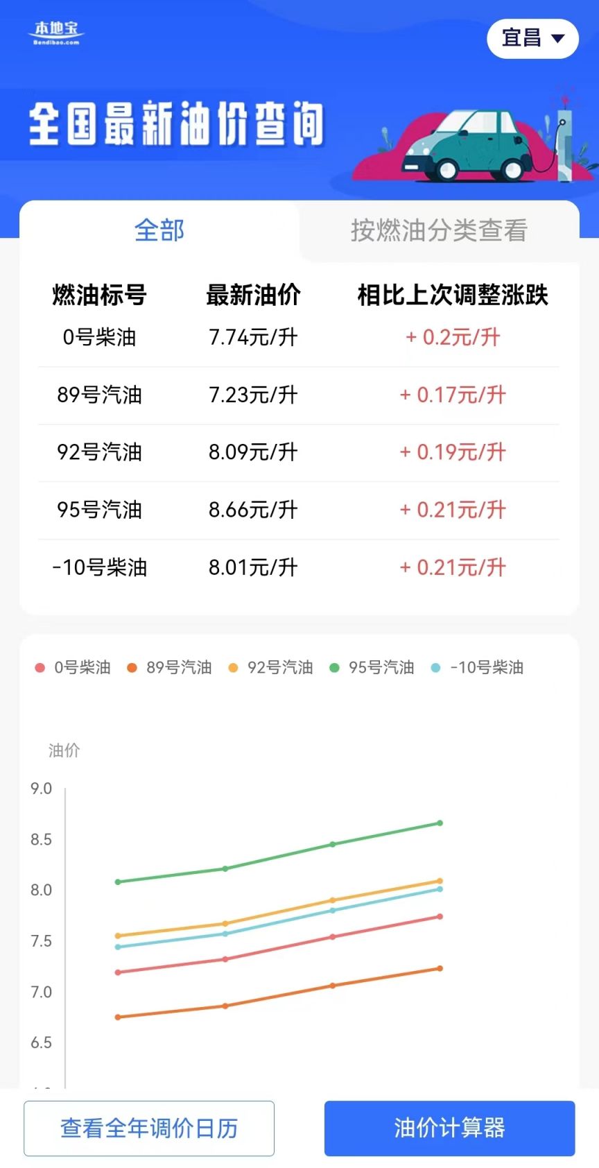 宜昌油價調(diào)整最新動態(tài)，變化及影響概述