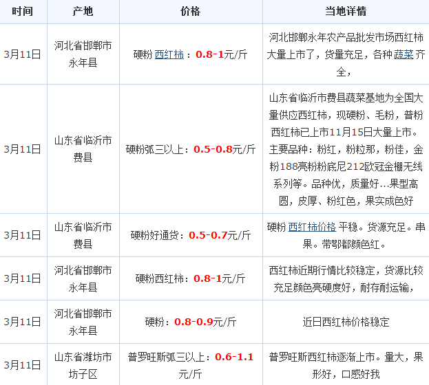 西紅柿價格最新行情走勢,西紅柿價格最新行情走勢分析