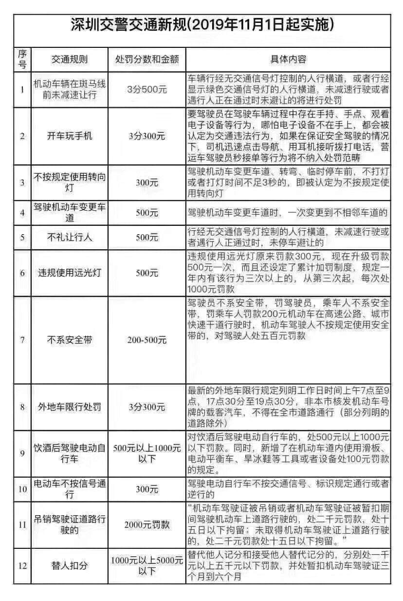 深圳交規(guī)最新處罰規(guī)定，強(qiáng)化城市交通安全保障措施