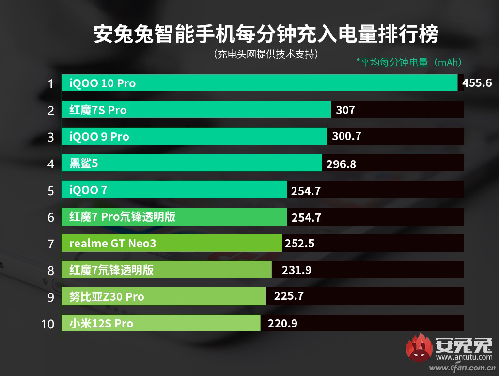 智能手機(jī)續(xù)航排名大揭秘，誰(shuí)能在續(xù)航領(lǐng)域獨(dú)領(lǐng)風(fēng)騷？