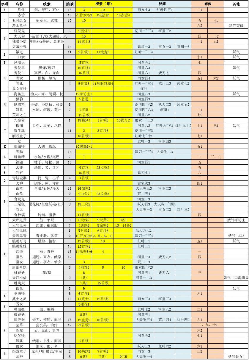 陰陽師怪物分布圖最新詳解及攻略指南