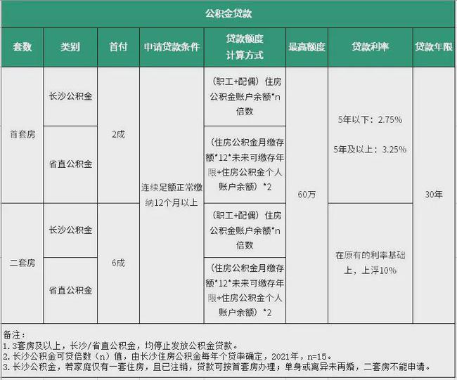 長(zhǎng)沙貸款買房最新政策,長(zhǎng)沙貸款買房最新政策詳解