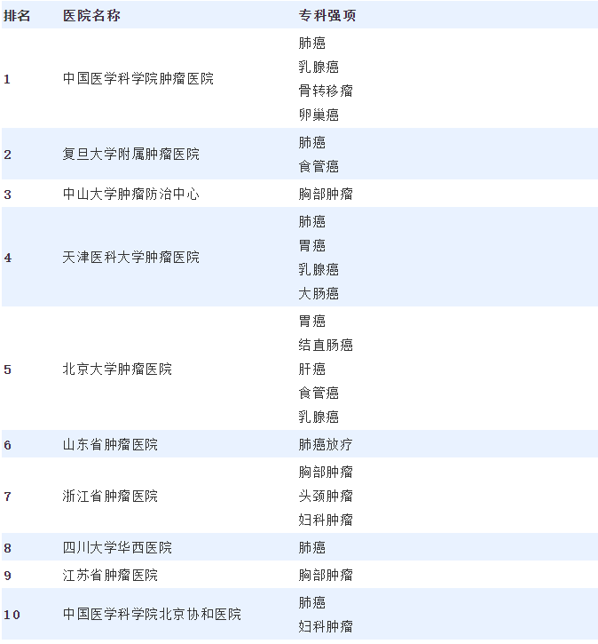 腦瘤醫(yī)院全國(guó)排名最新,全國(guó)最新腦瘤醫(yī)院排名解析