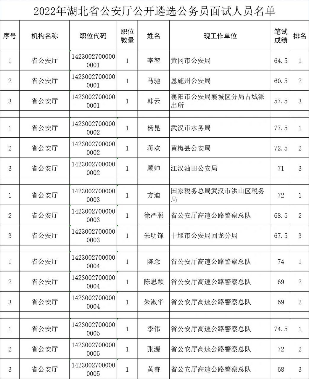 湖北省公安廳最新名單公布