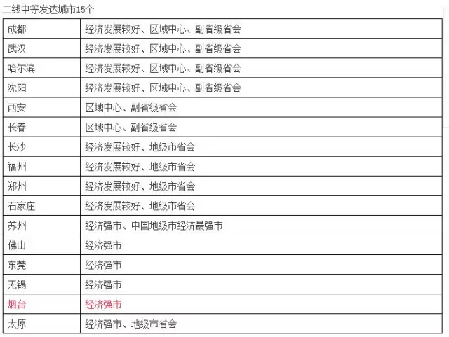 中國最新城市等級劃分,中國最新城市等級劃分及其影響