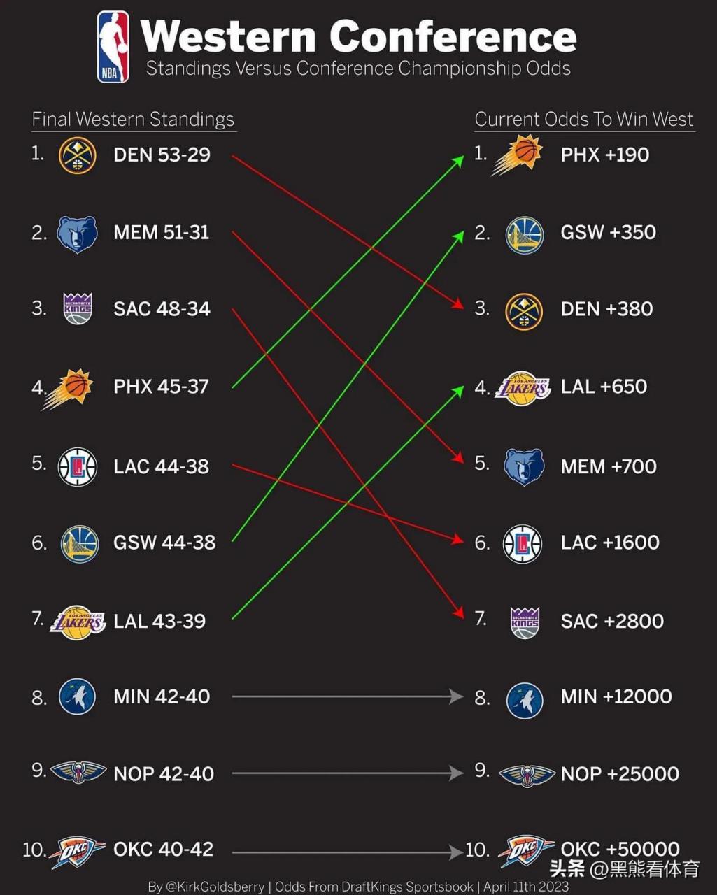 NBA東西部最新排名揭曉，豪強爭霸，誰領(lǐng)風(fēng)騷？