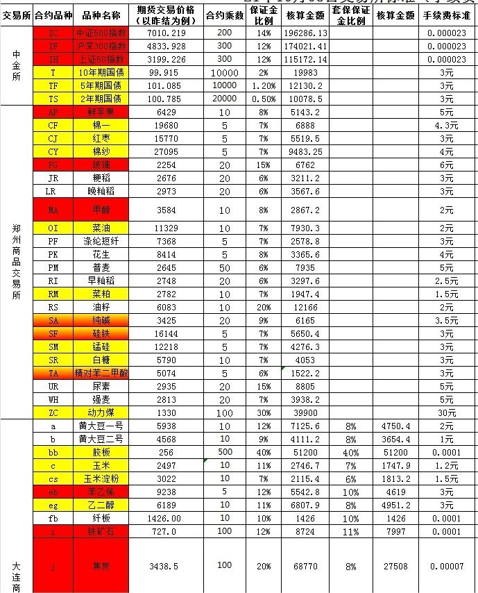 期貨保證金最新價格表及其影響深度解析