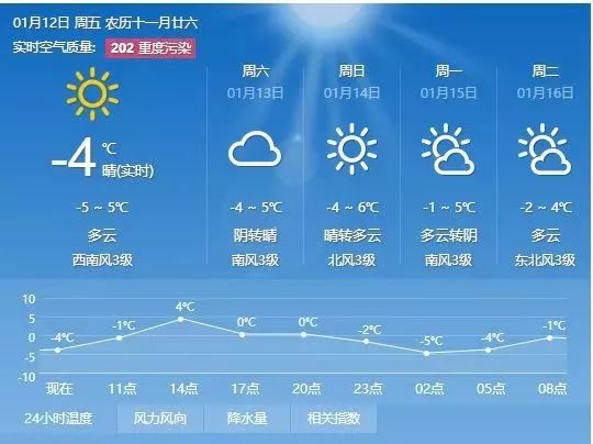 大房村最新天氣預報概覽