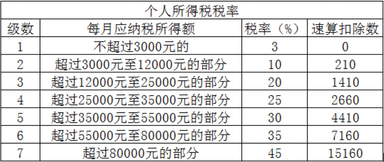 最新個(gè)稅稅率表及其詳解概覽