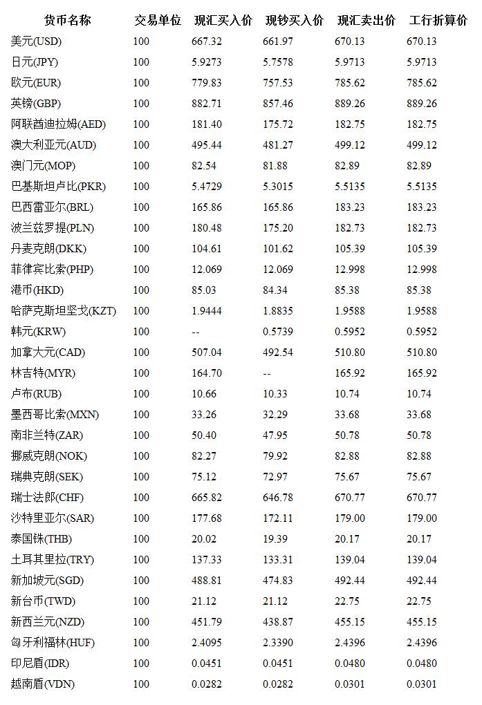 今日外匯最新牌價(jià)及全球貨幣市場(chǎng)動(dòng)態(tài)總覽