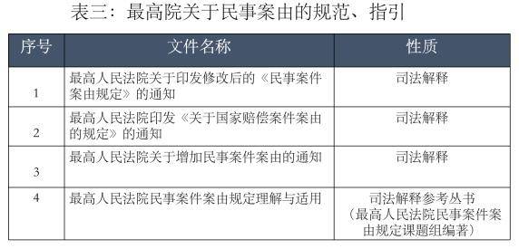 最新民事案由,最新民事案由探析