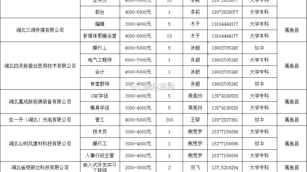 嘉魚(yú)最新招聘熱線，連接企業(yè)與人才的橋梁平臺(tái)