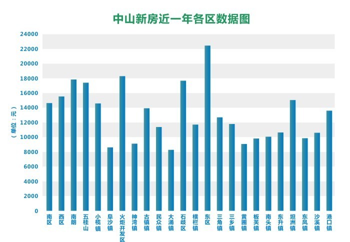 中山最新房價(jià)走勢(shì),中山最新房價(jià)走勢(shì)分析