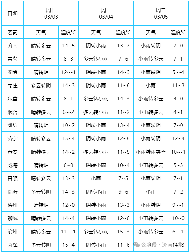 東營(yíng)最新天氣預(yù)報(bào)概況更新通知