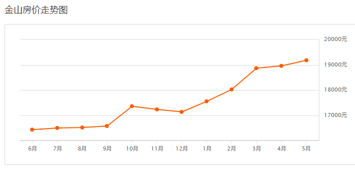金山最新房?jī)r(jià)動(dòng)態(tài)與市場(chǎng)趨勢(shì)深度解析