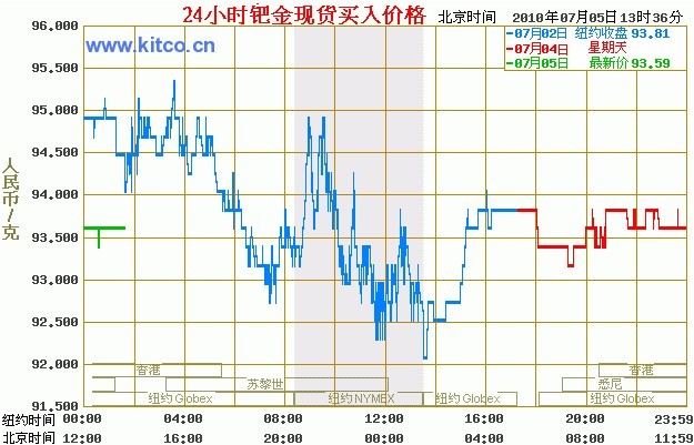 最新鈀金價格走勢圖,最新鈀金價格走勢圖及其影響因素分析